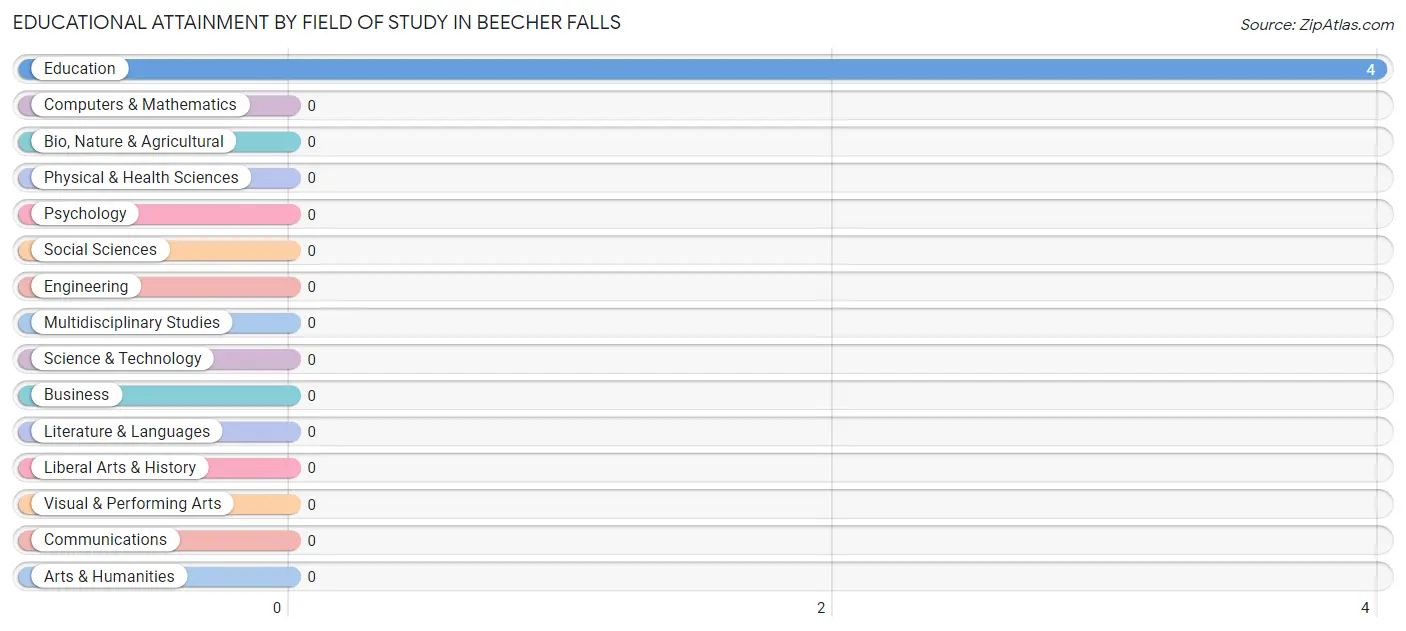 Educational Attainment by Field of Study in Beecher Falls