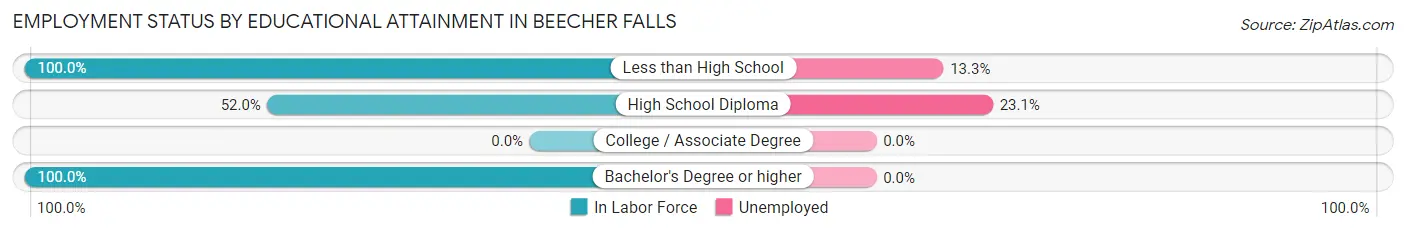Employment Status by Educational Attainment in Beecher Falls