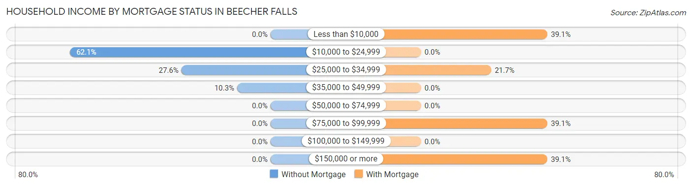 Household Income by Mortgage Status in Beecher Falls