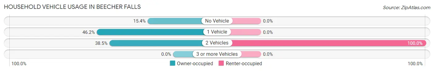 Household Vehicle Usage in Beecher Falls