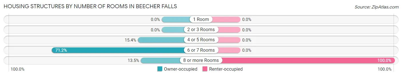 Housing Structures by Number of Rooms in Beecher Falls
