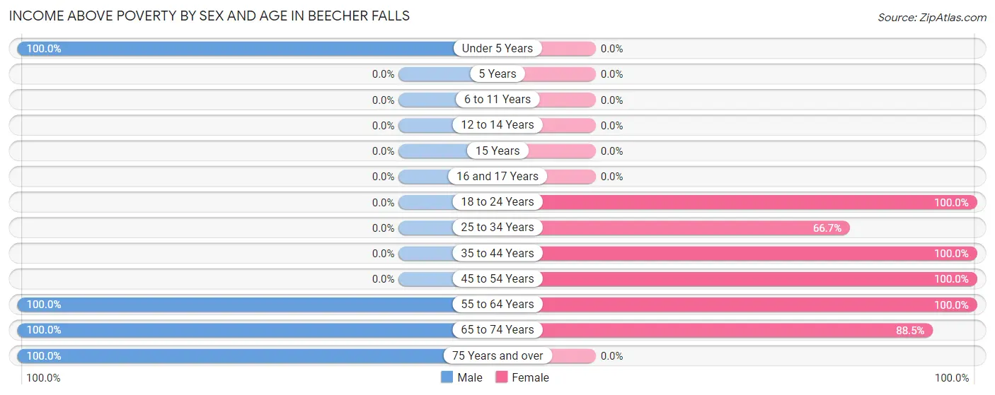Income Above Poverty by Sex and Age in Beecher Falls