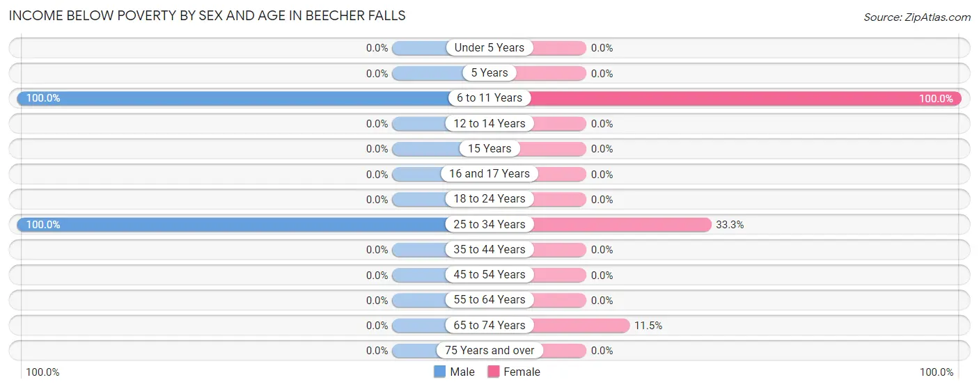 Income Below Poverty by Sex and Age in Beecher Falls