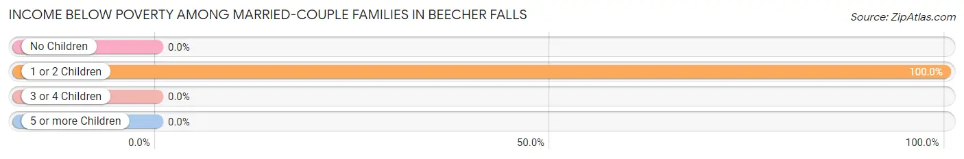 Income Below Poverty Among Married-Couple Families in Beecher Falls