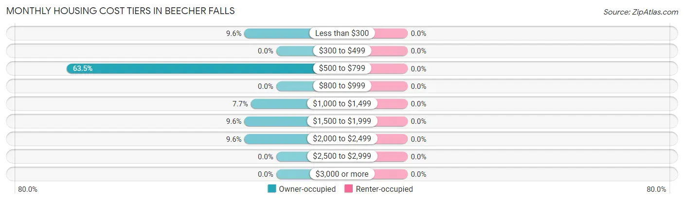 Monthly Housing Cost Tiers in Beecher Falls