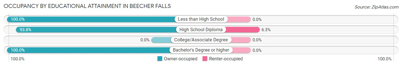 Occupancy by Educational Attainment in Beecher Falls
