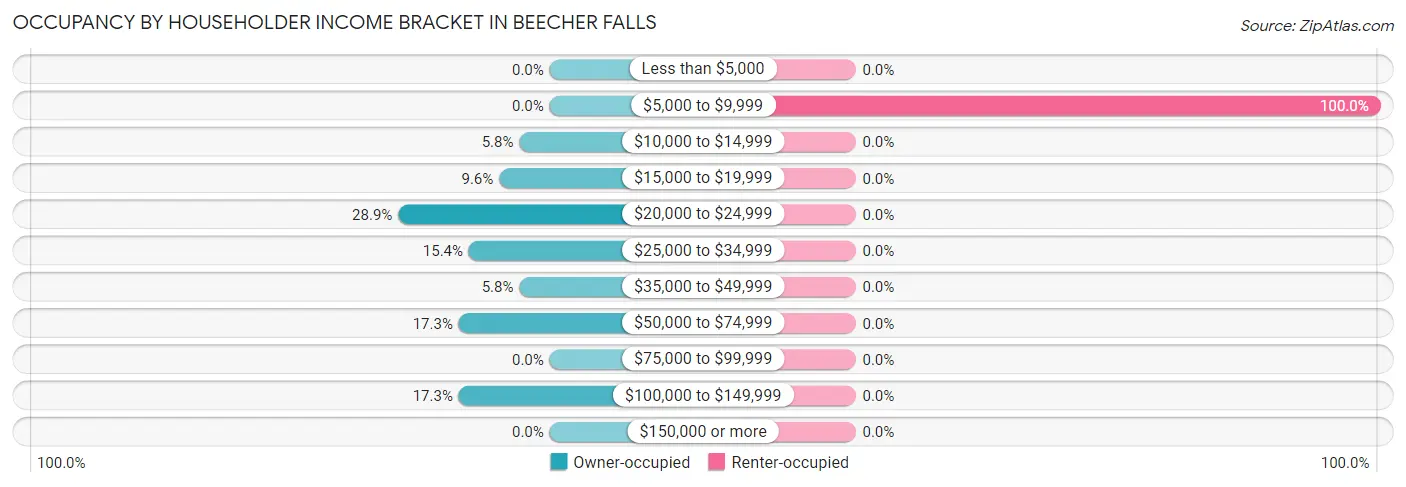 Occupancy by Householder Income Bracket in Beecher Falls