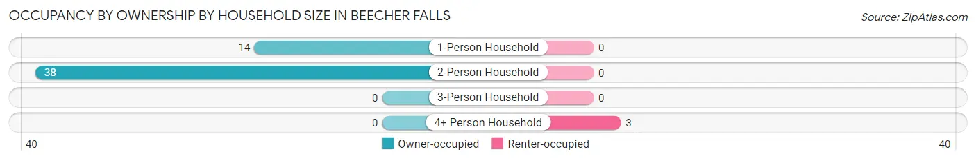 Occupancy by Ownership by Household Size in Beecher Falls