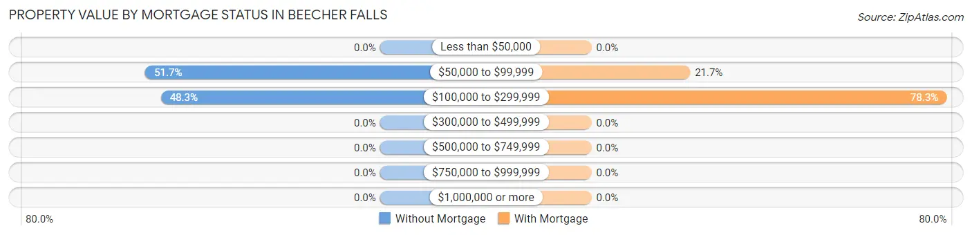 Property Value by Mortgage Status in Beecher Falls