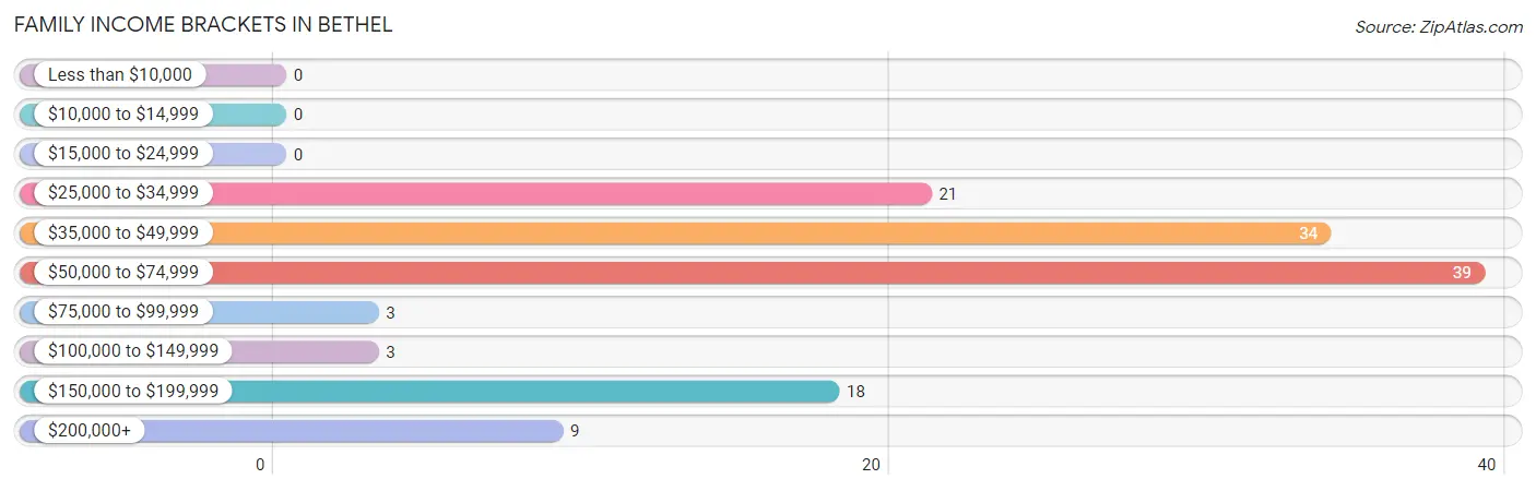 Family Income Brackets in Bethel