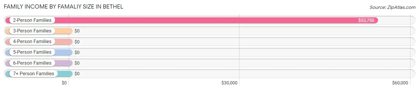 Family Income by Famaliy Size in Bethel