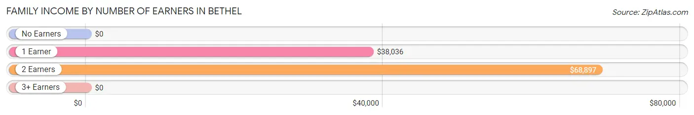 Family Income by Number of Earners in Bethel