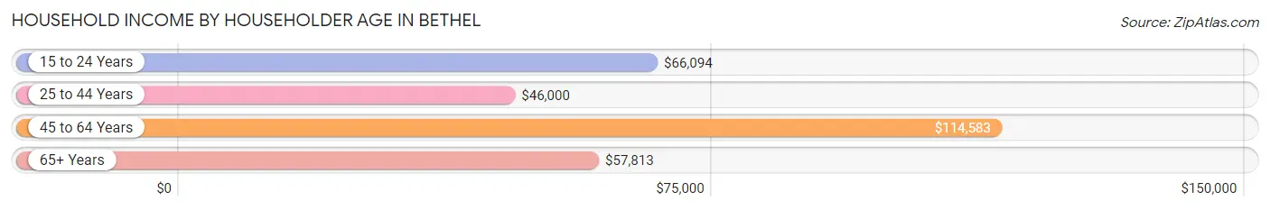 Household Income by Householder Age in Bethel