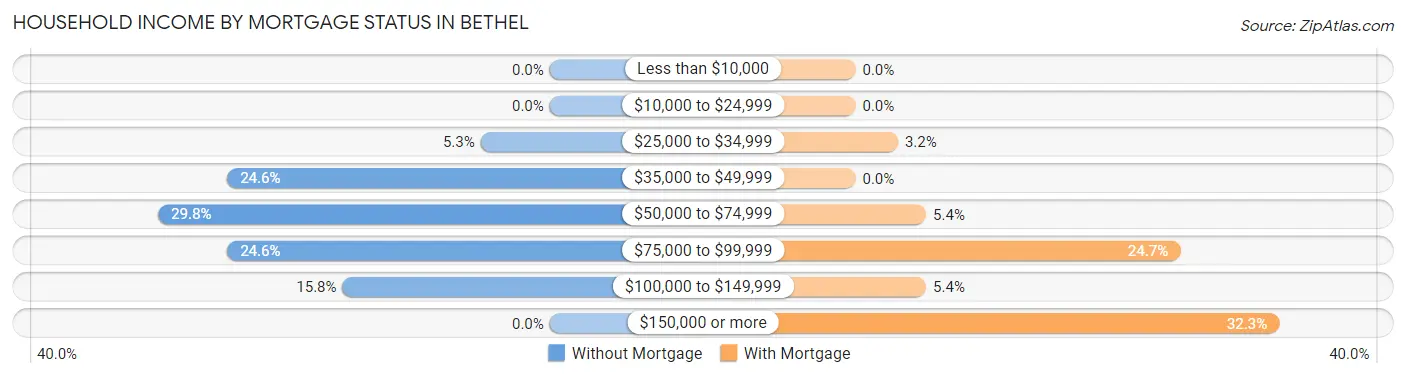 Household Income by Mortgage Status in Bethel