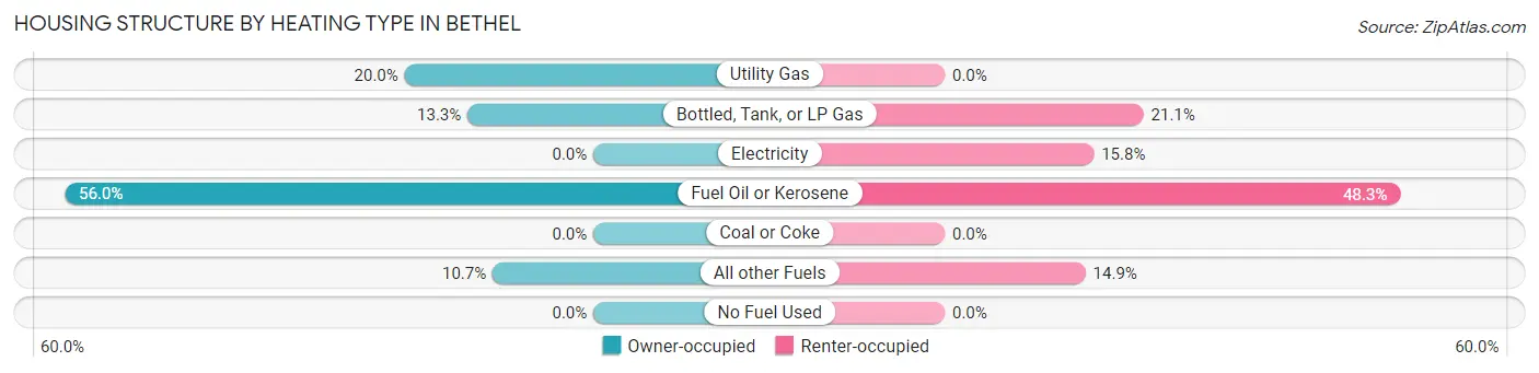 Housing Structure by Heating Type in Bethel