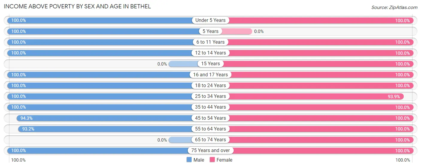 Income Above Poverty by Sex and Age in Bethel