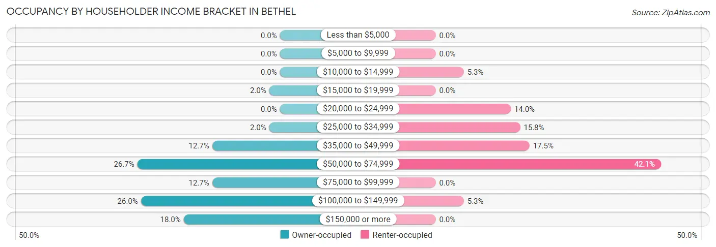 Occupancy by Householder Income Bracket in Bethel