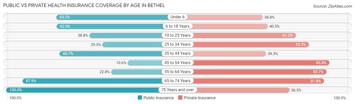Public vs Private Health Insurance Coverage by Age in Bethel