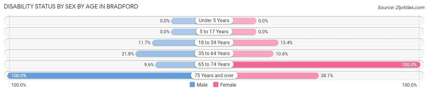 Disability Status by Sex by Age in Bradford