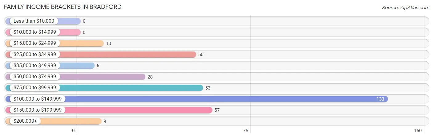 Family Income Brackets in Bradford