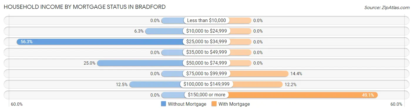 Household Income by Mortgage Status in Bradford