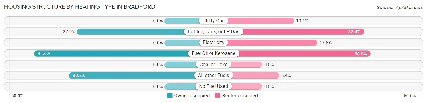 Housing Structure by Heating Type in Bradford