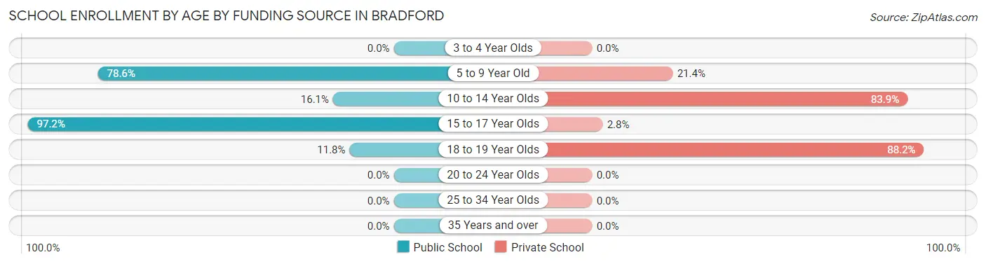 School Enrollment by Age by Funding Source in Bradford