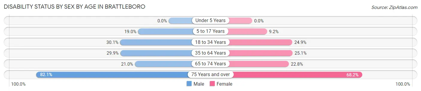 Disability Status by Sex by Age in Brattleboro