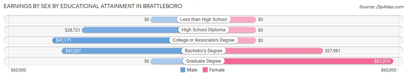 Earnings by Sex by Educational Attainment in Brattleboro