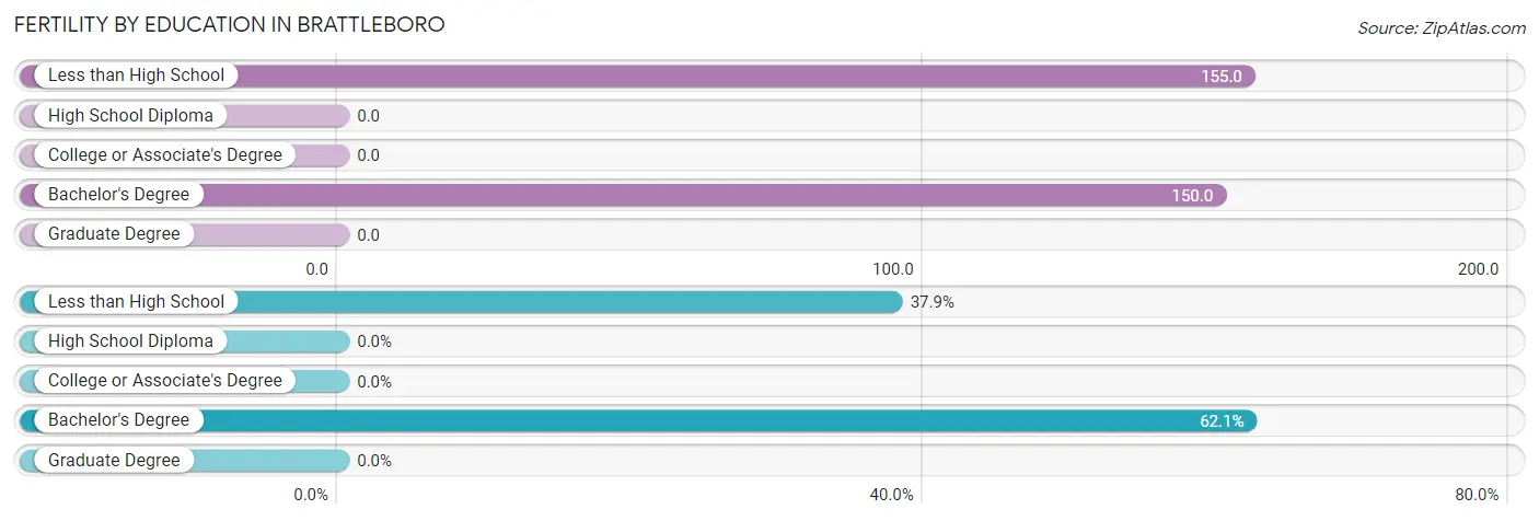 Female Fertility by Education Attainment in Brattleboro