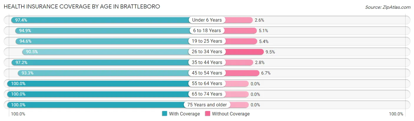 Health Insurance Coverage by Age in Brattleboro