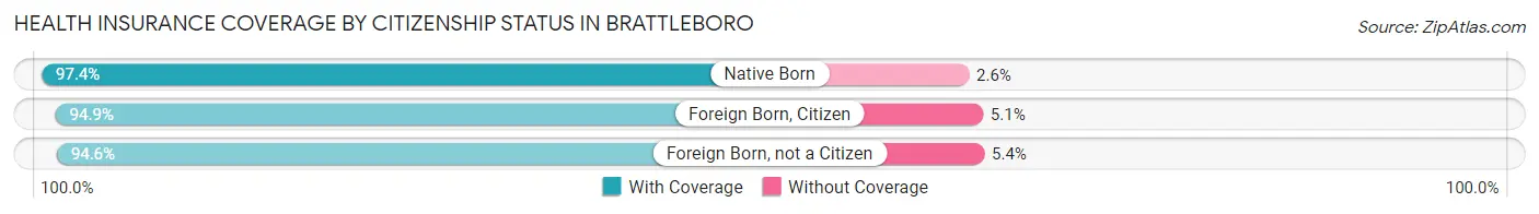 Health Insurance Coverage by Citizenship Status in Brattleboro