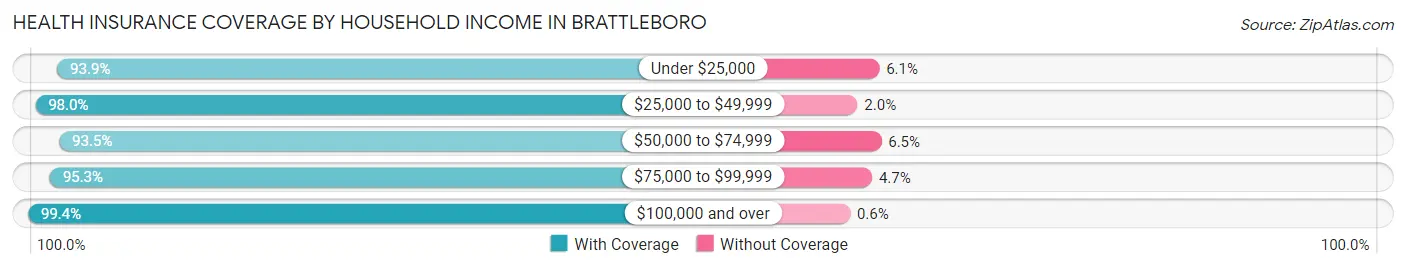 Health Insurance Coverage by Household Income in Brattleboro