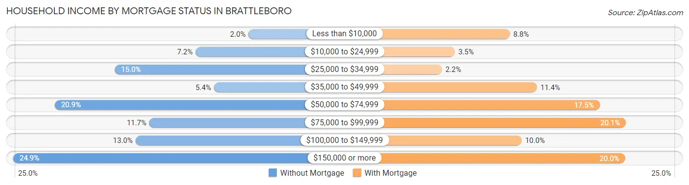 Household Income by Mortgage Status in Brattleboro