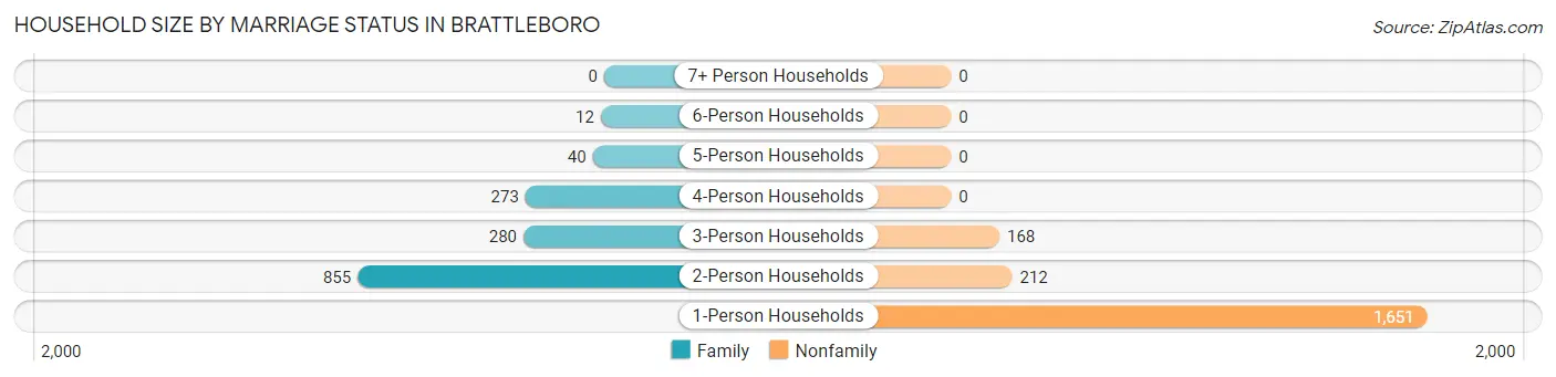 Household Size by Marriage Status in Brattleboro