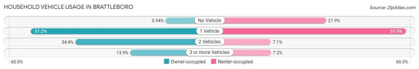 Household Vehicle Usage in Brattleboro