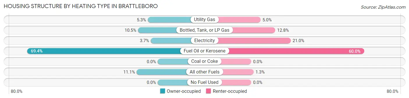 Housing Structure by Heating Type in Brattleboro