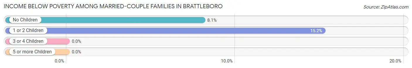 Income Below Poverty Among Married-Couple Families in Brattleboro