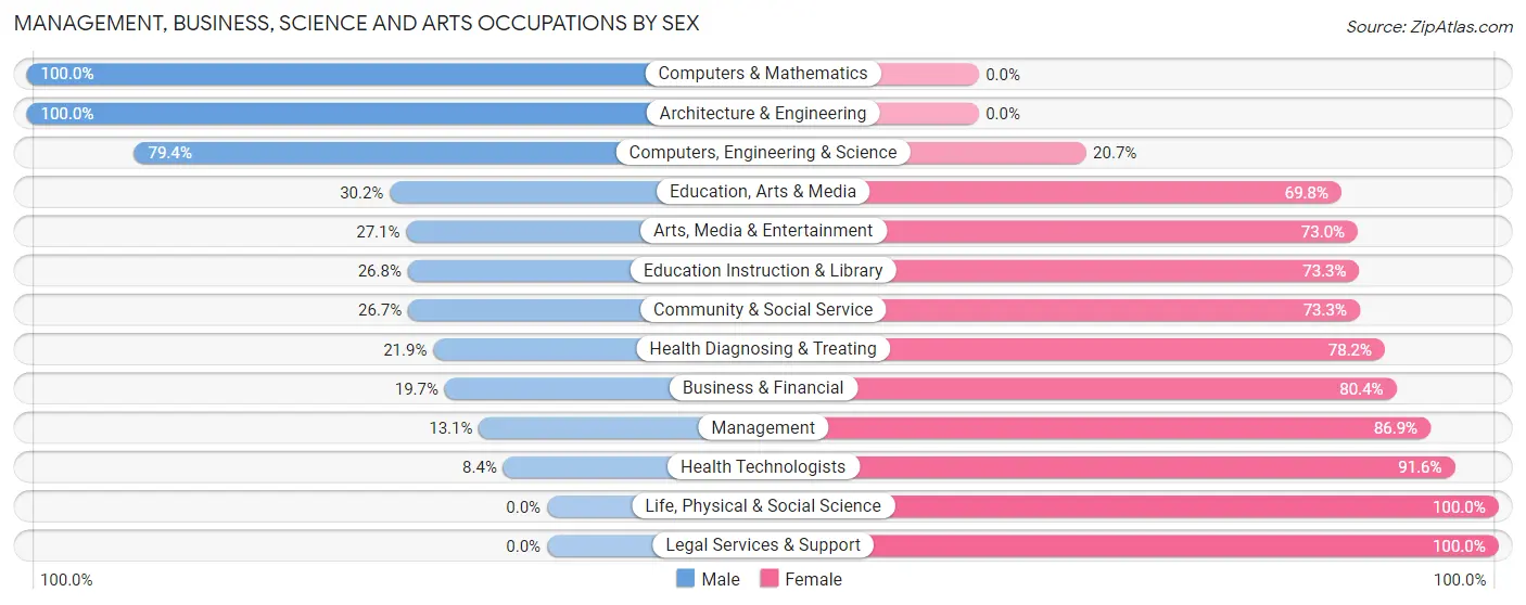Management, Business, Science and Arts Occupations by Sex in Brattleboro