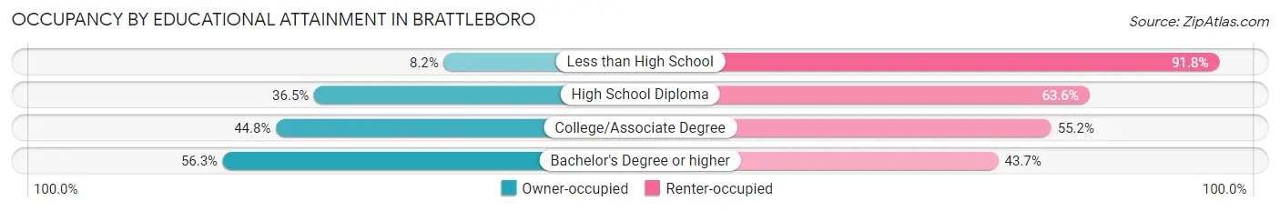 Occupancy by Educational Attainment in Brattleboro