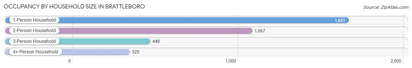 Occupancy by Household Size in Brattleboro