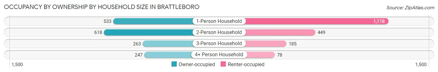 Occupancy by Ownership by Household Size in Brattleboro