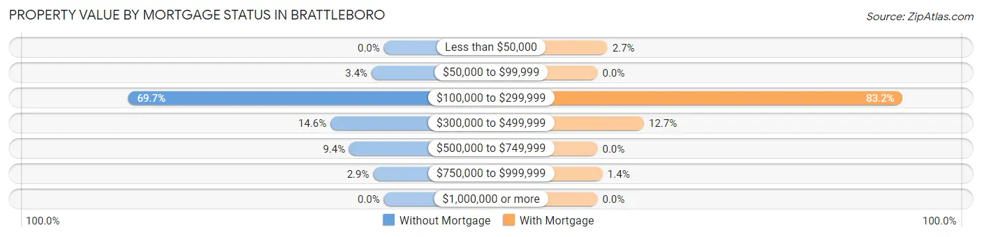 Property Value by Mortgage Status in Brattleboro