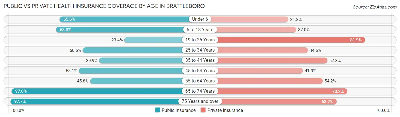 Public vs Private Health Insurance Coverage by Age in Brattleboro