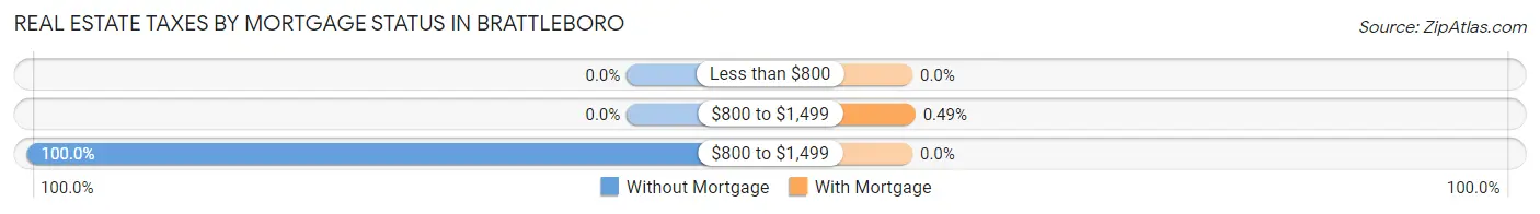 Real Estate Taxes by Mortgage Status in Brattleboro