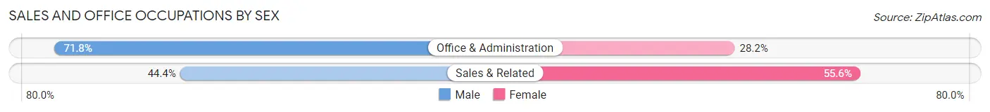 Sales and Office Occupations by Sex in Brattleboro