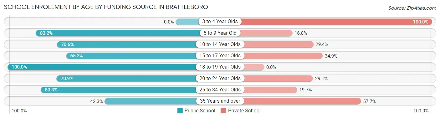 School Enrollment by Age by Funding Source in Brattleboro