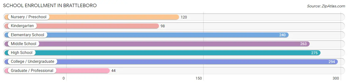 School Enrollment in Brattleboro