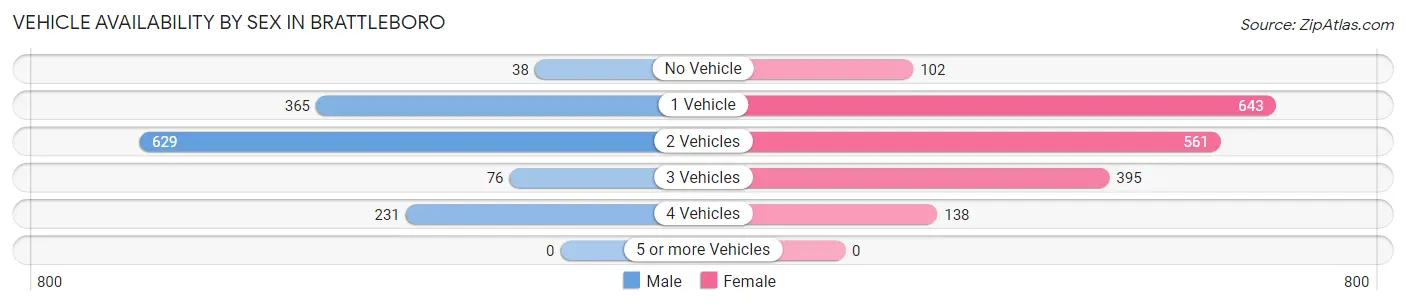 Vehicle Availability by Sex in Brattleboro