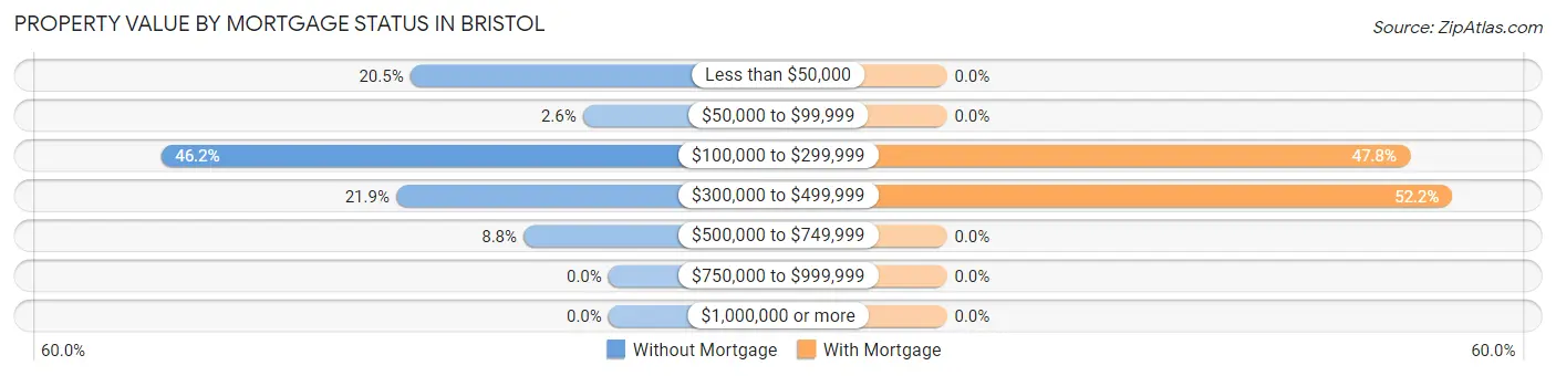 Property Value by Mortgage Status in Bristol